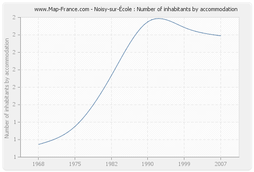 Noisy-sur-École : Number of inhabitants by accommodation