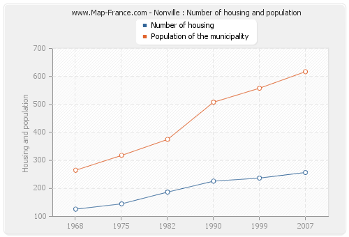 Nonville : Number of housing and population