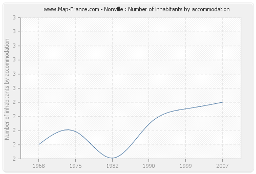Nonville : Number of inhabitants by accommodation