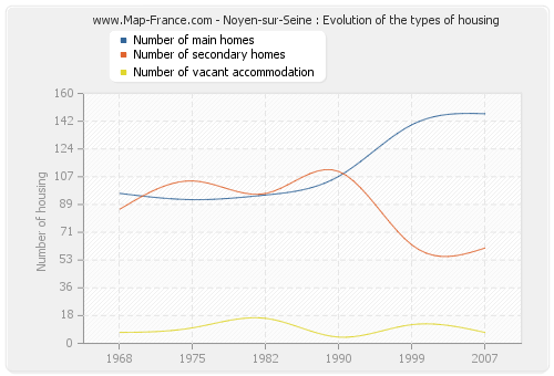 Noyen-sur-Seine : Evolution of the types of housing