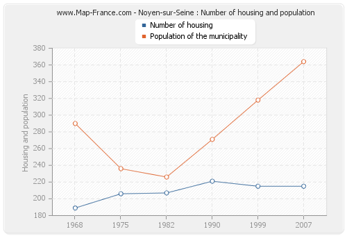 Noyen-sur-Seine : Number of housing and population
