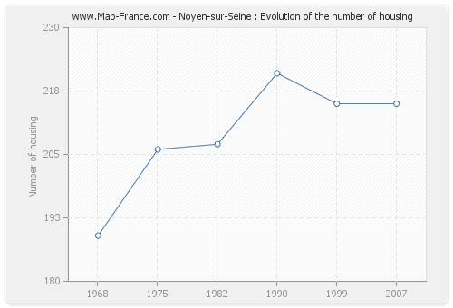 Noyen-sur-Seine : Evolution of the number of housing