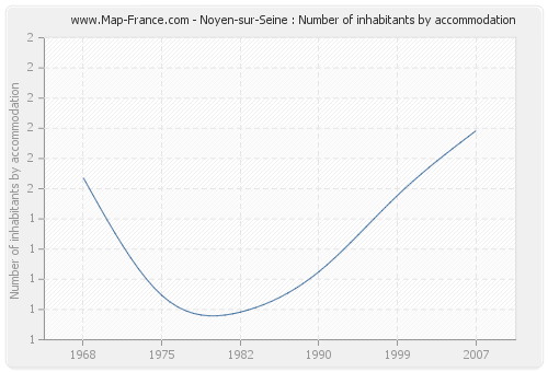 Noyen-sur-Seine : Number of inhabitants by accommodation