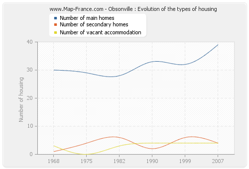 Obsonville : Evolution of the types of housing