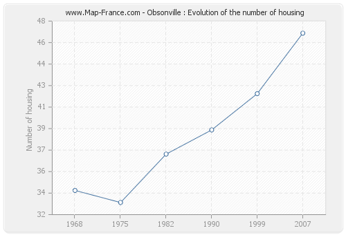 Obsonville : Evolution of the number of housing