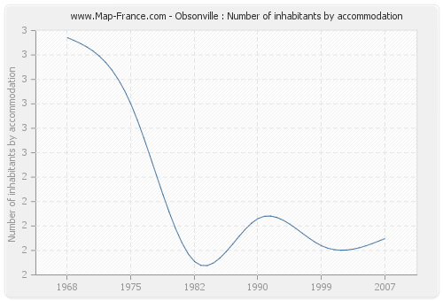 Obsonville : Number of inhabitants by accommodation