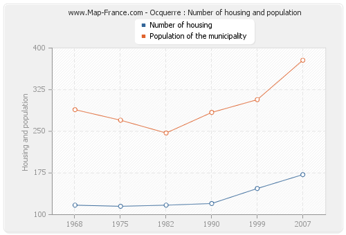 Ocquerre : Number of housing and population