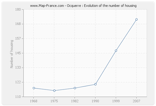 Ocquerre : Evolution of the number of housing