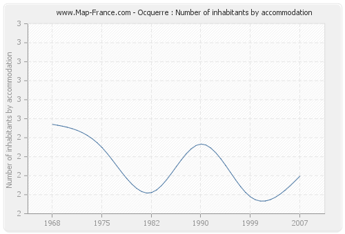 Ocquerre : Number of inhabitants by accommodation
