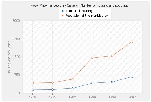 Oissery : Number of housing and population