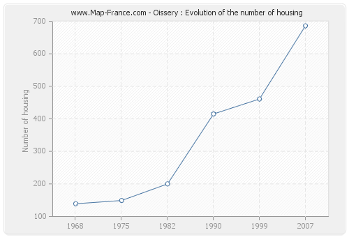 Oissery : Evolution of the number of housing