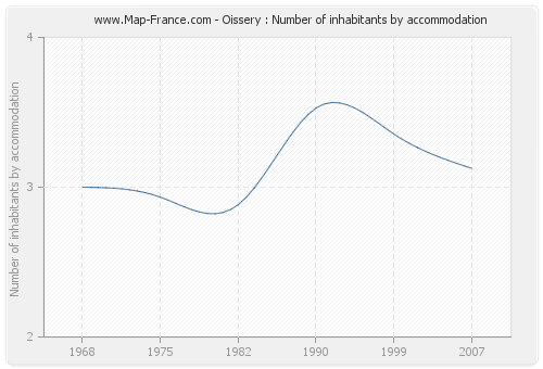 Oissery : Number of inhabitants by accommodation