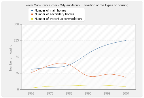 Orly-sur-Morin : Evolution of the types of housing