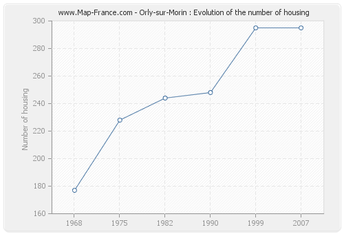 Orly-sur-Morin : Evolution of the number of housing