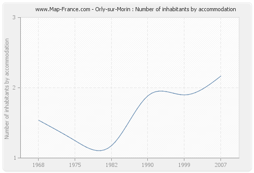 Orly-sur-Morin : Number of inhabitants by accommodation