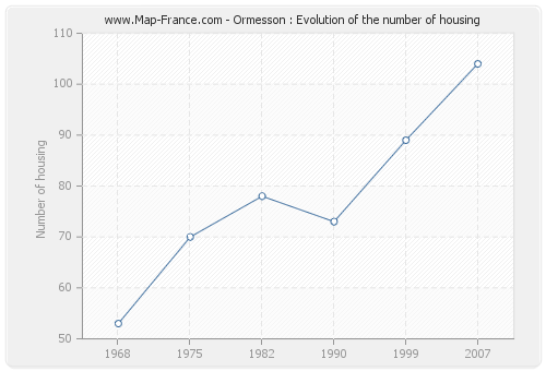 Ormesson : Evolution of the number of housing