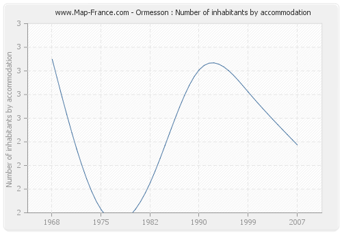 Ormesson : Number of inhabitants by accommodation