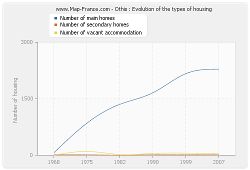 Othis : Evolution of the types of housing