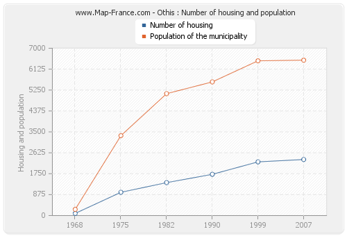 Othis : Number of housing and population