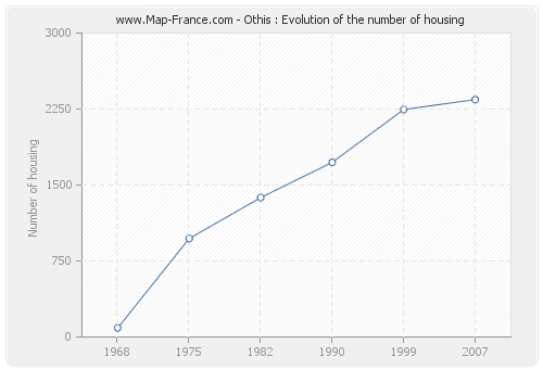 Othis : Evolution of the number of housing
