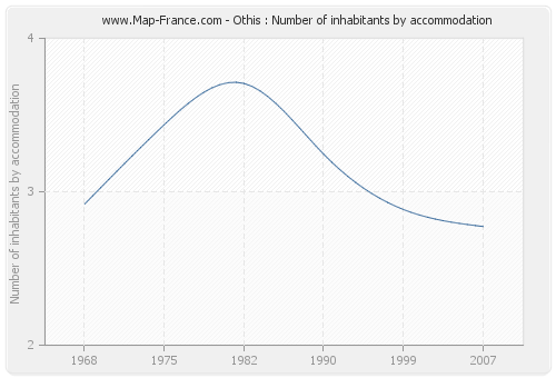 Othis : Number of inhabitants by accommodation