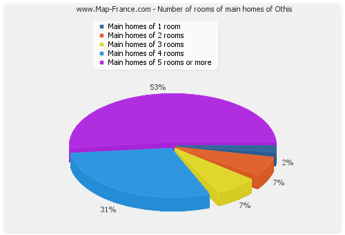 Number of rooms of main homes of Othis
