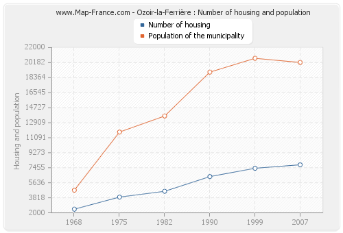 Ozoir-la-Ferrière : Number of housing and population