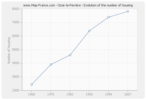 Ozoir-la-Ferrière : Evolution of the number of housing