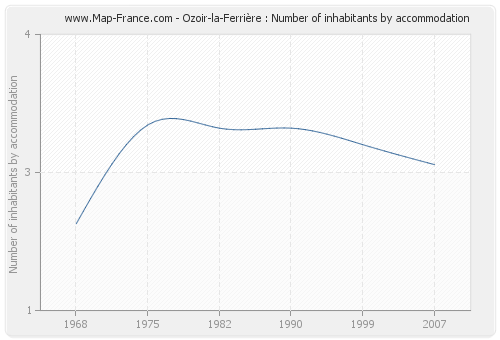 Ozoir-la-Ferrière : Number of inhabitants by accommodation