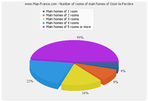 Number of rooms of main homes of Ozoir-la-Ferrière