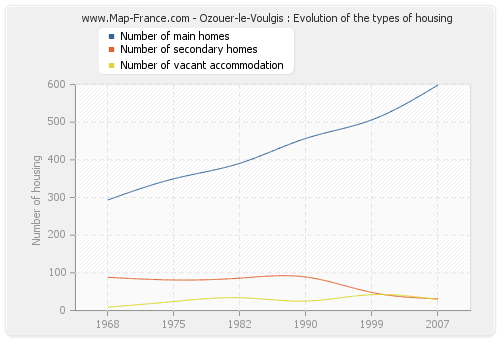 Ozouer-le-Voulgis : Evolution of the types of housing