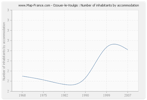 Ozouer-le-Voulgis : Number of inhabitants by accommodation