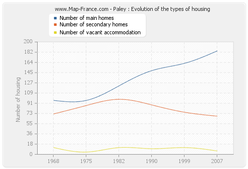 Paley : Evolution of the types of housing