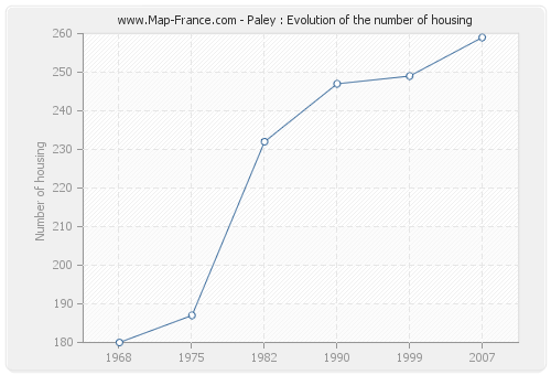 Paley : Evolution of the number of housing