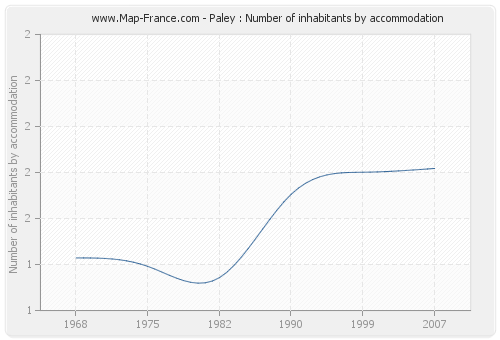 Paley : Number of inhabitants by accommodation