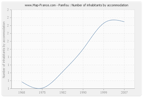 Pamfou : Number of inhabitants by accommodation