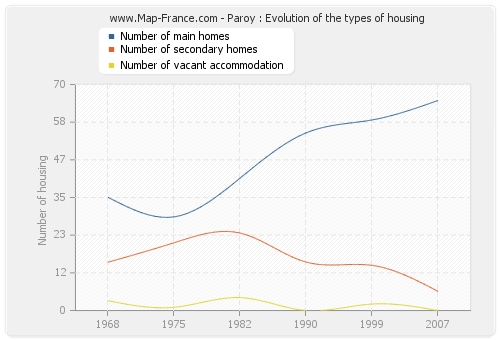 Paroy : Evolution of the types of housing
