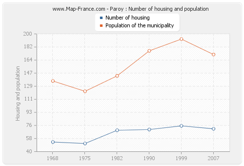 Paroy : Number of housing and population