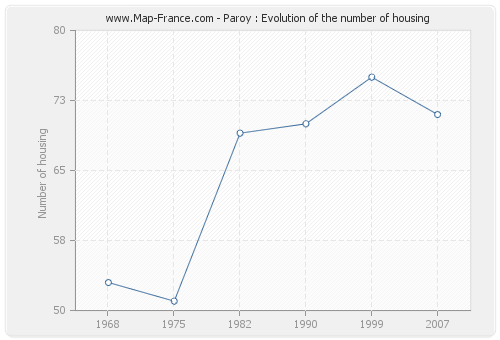 Paroy : Evolution of the number of housing