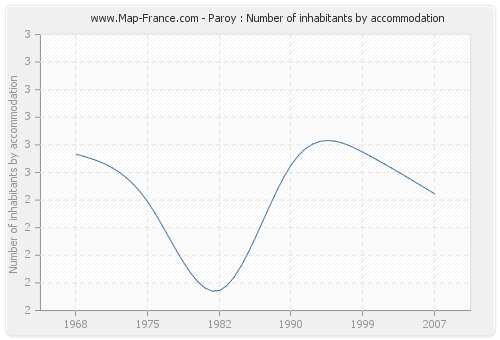 Paroy : Number of inhabitants by accommodation