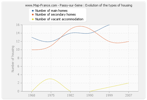 Passy-sur-Seine : Evolution of the types of housing