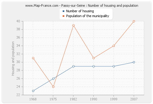 Passy-sur-Seine : Number of housing and population