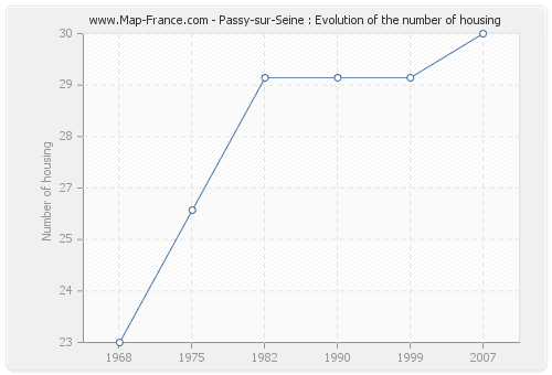 Passy-sur-Seine : Evolution of the number of housing