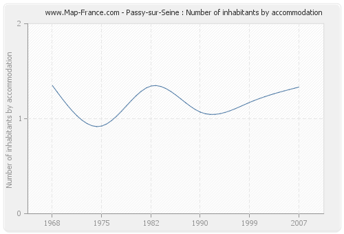 Passy-sur-Seine : Number of inhabitants by accommodation