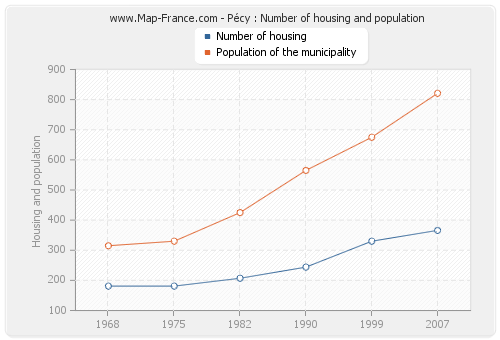 Pécy : Number of housing and population