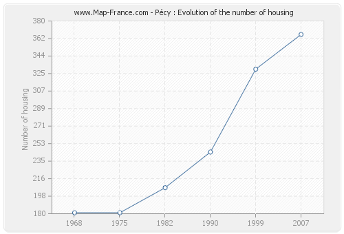 Pécy : Evolution of the number of housing