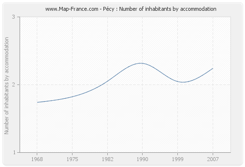 Pécy : Number of inhabitants by accommodation