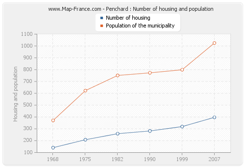 Penchard : Number of housing and population