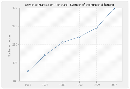 Penchard : Evolution of the number of housing