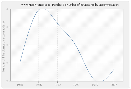 Penchard : Number of inhabitants by accommodation